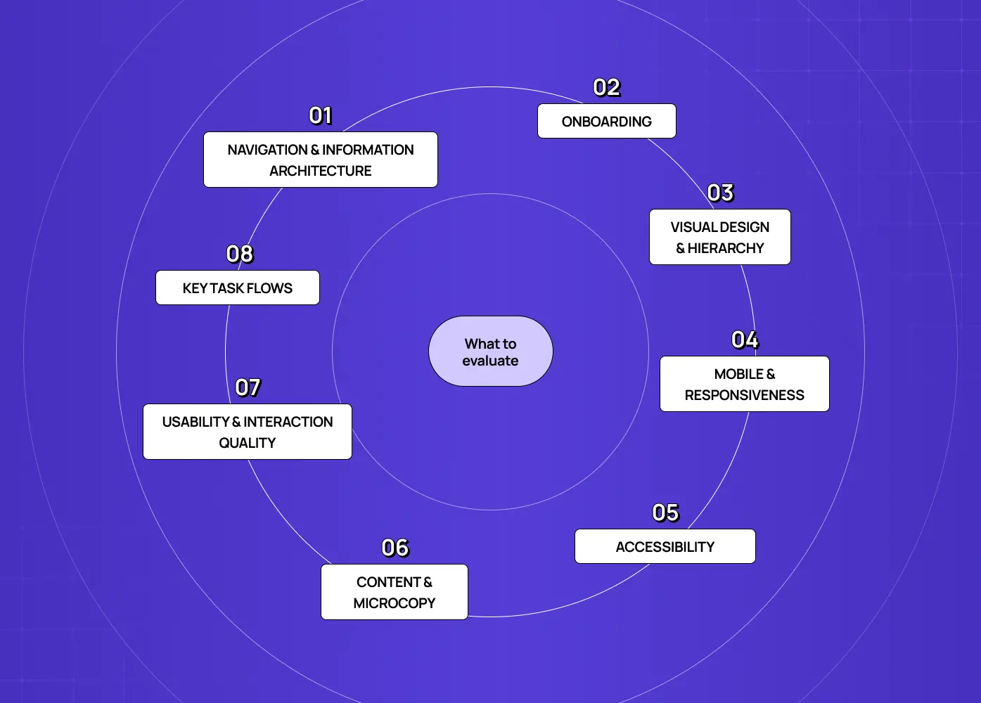 Circular framework listing key UX evaluation areas including navigation, onboarding, accessibility, content, and usability. 