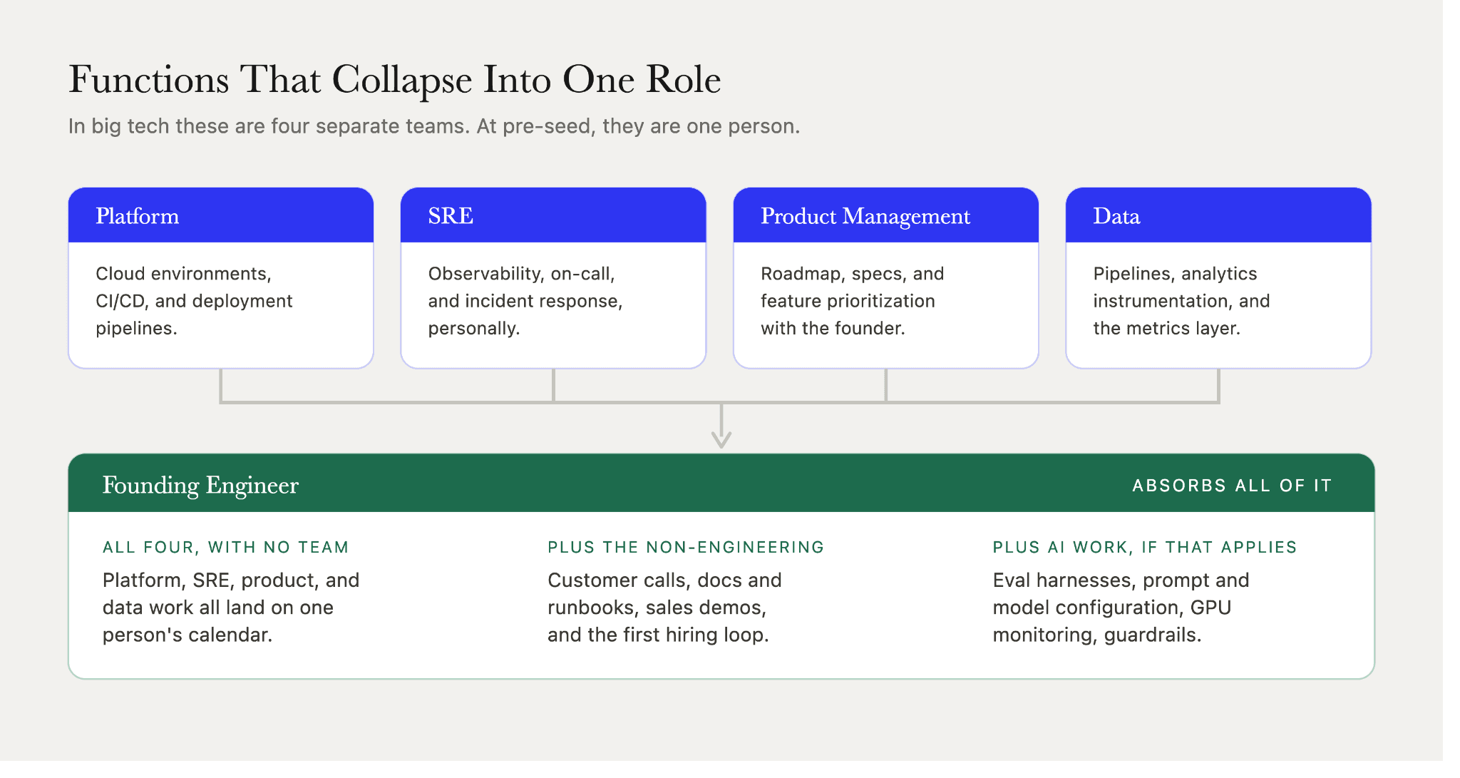 Founding engineer scope showing platform, SRE, product management, and data functions from big tech collapsing into a single role at an early-stage startup.