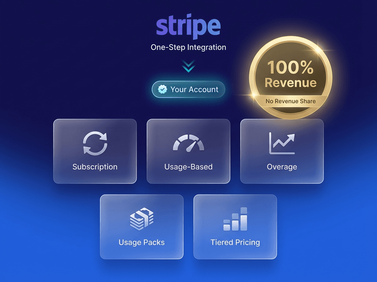 One-step Stripe integration with 100% revenue retention offering flexible billing models including subscriptions, usage-based, overages, usage packs, and setup fees with multi-currency support and per-client plan assignment | VoiceAIWrapper.