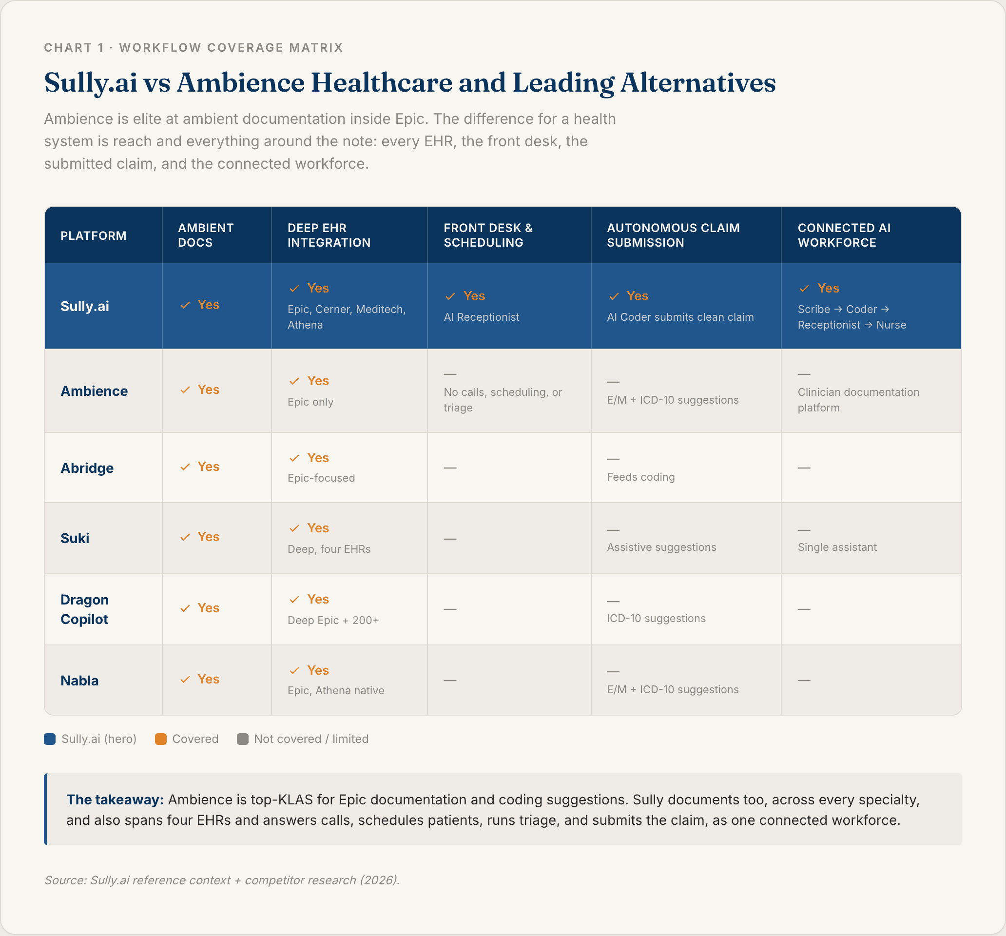Comparison table showing Sully.ai matching Ambience Healthcare on ambient documentation while adding EHR breadth beyond Epic, front desk, autonomous claim submission, and a connected AI workforce Ambience does not offer