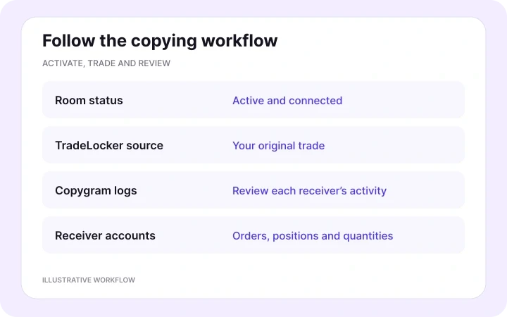 Activate and monitor the Room — illustrative Copygram account-copying workflow.