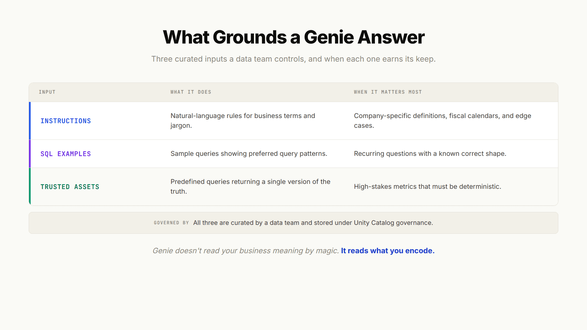 Comparison table of Databricks Genie grounding inputs: instructions, SQL examples, and trusted assets, and when each matters.