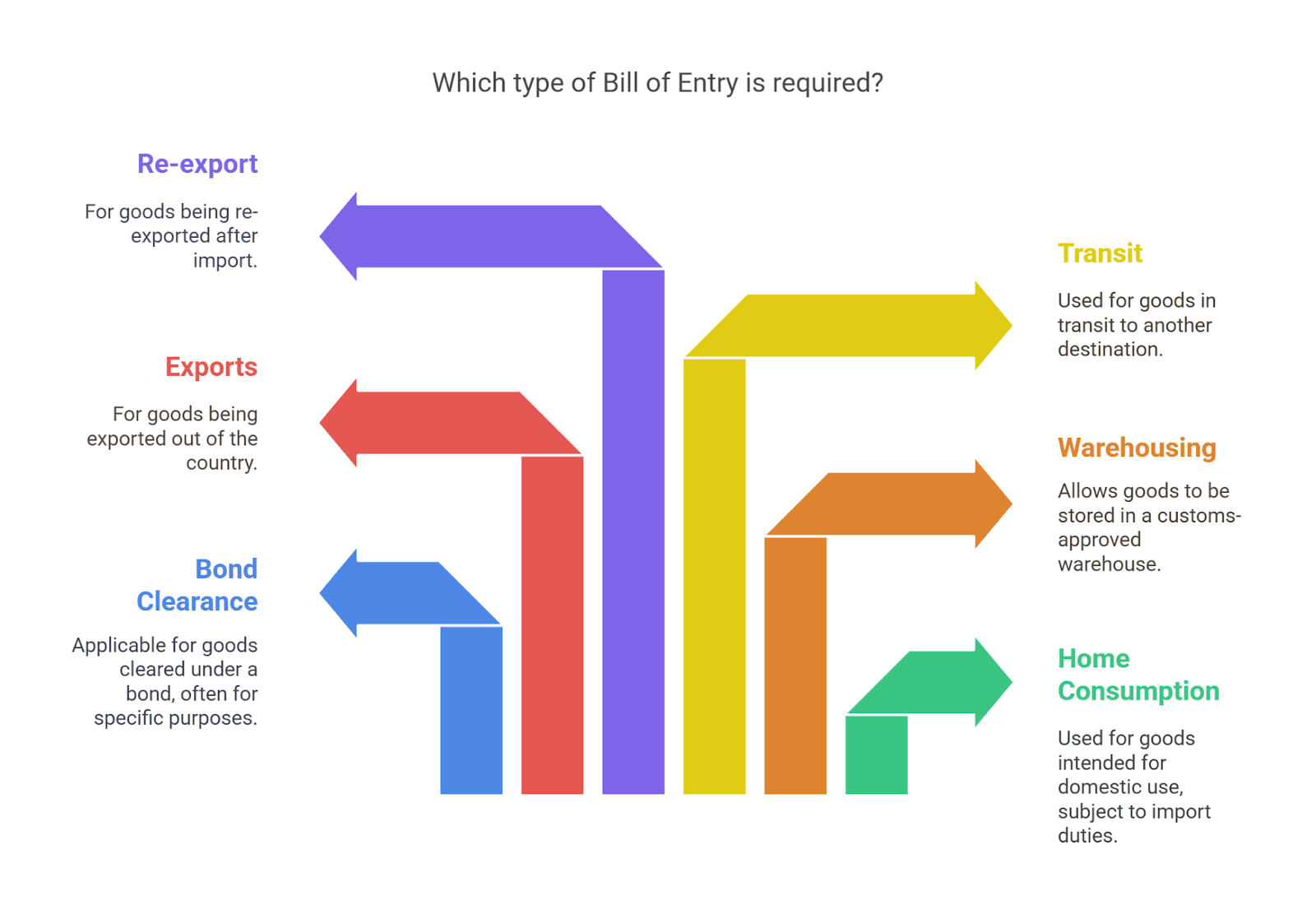 Types of Bill of Entry