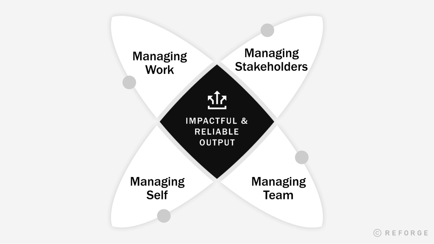 Becoming An Engineering Manager - impactful & reliable output