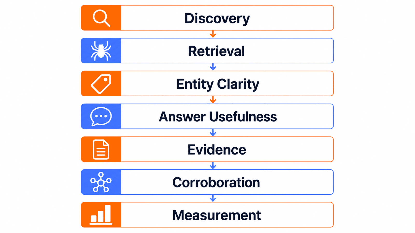 AI visibility seven-layer diagnostic framework