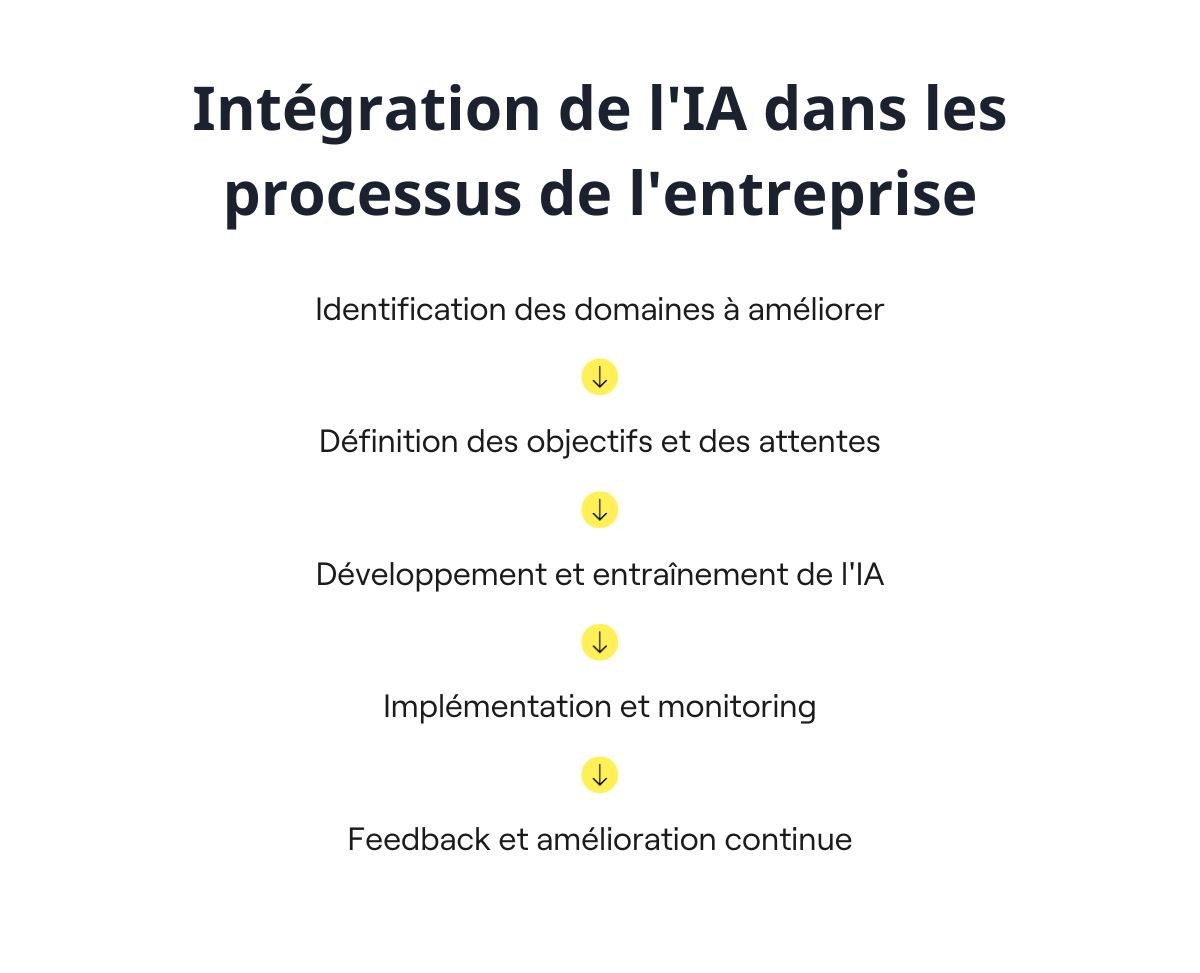 Etapes d'intégration IA