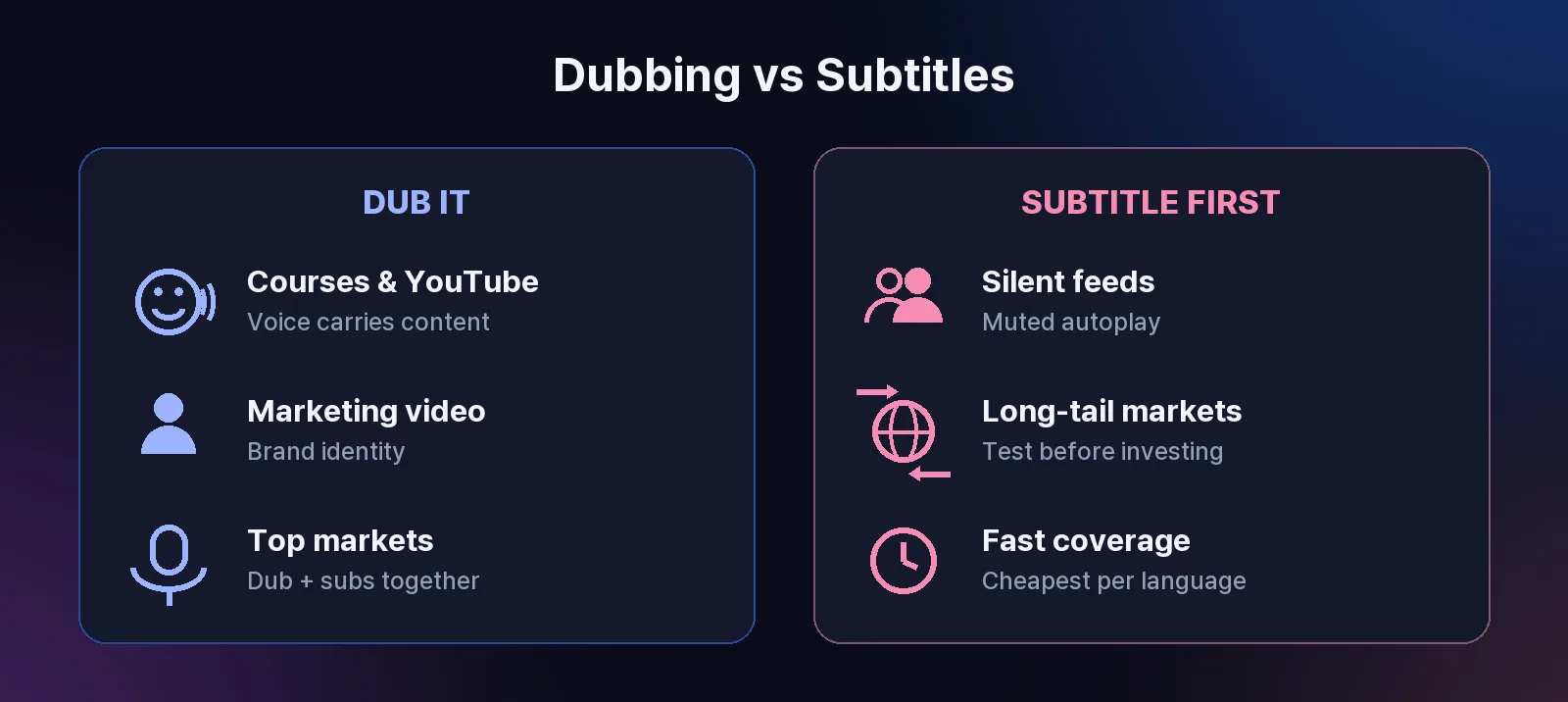 When to choose dubbing versus subtitles for video localization: dubbing fits courses, YouTube, and marketing where the speaker's voice matters, while subtitles fit silent social feeds, long-tail markets, and low-cost market tests