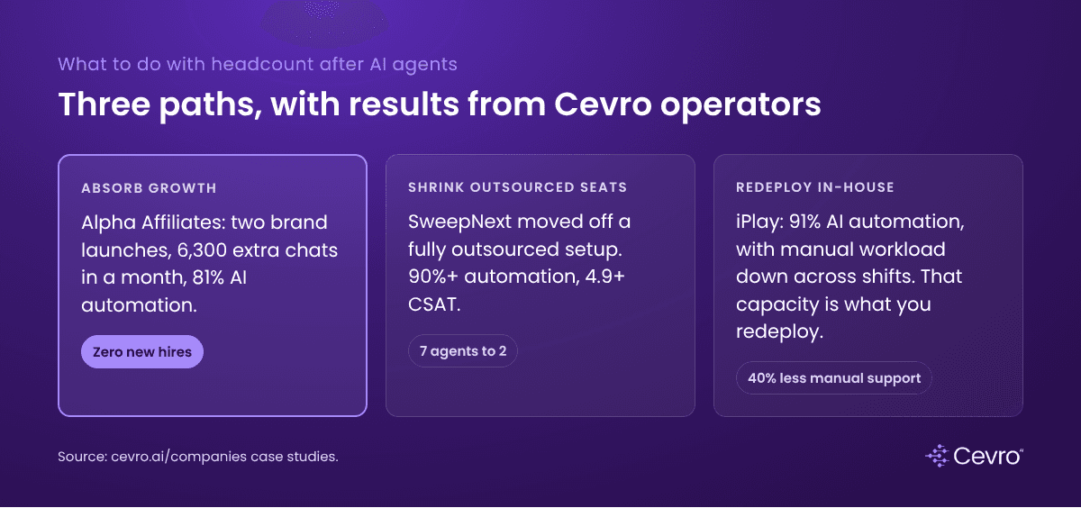 Three headcount paths after AI agents: absorb growth, shrink outsourced seats, redeploy in-house agents