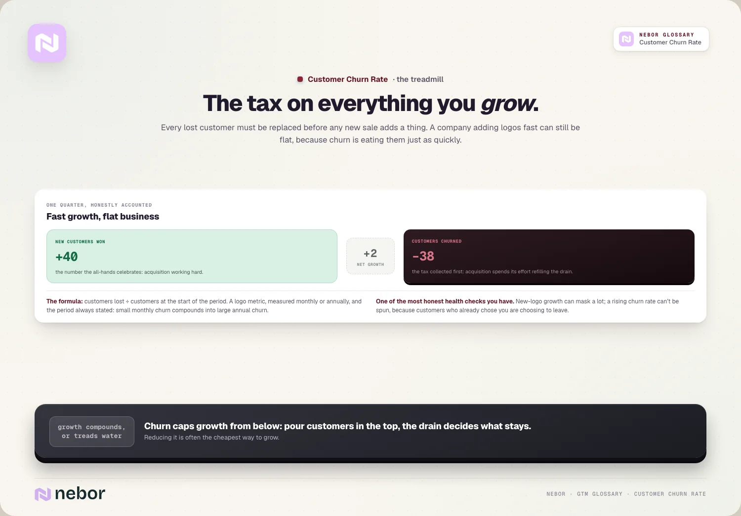 The tax on everything you grow: Every lost customer must be replaced before any new sale adds a thing.