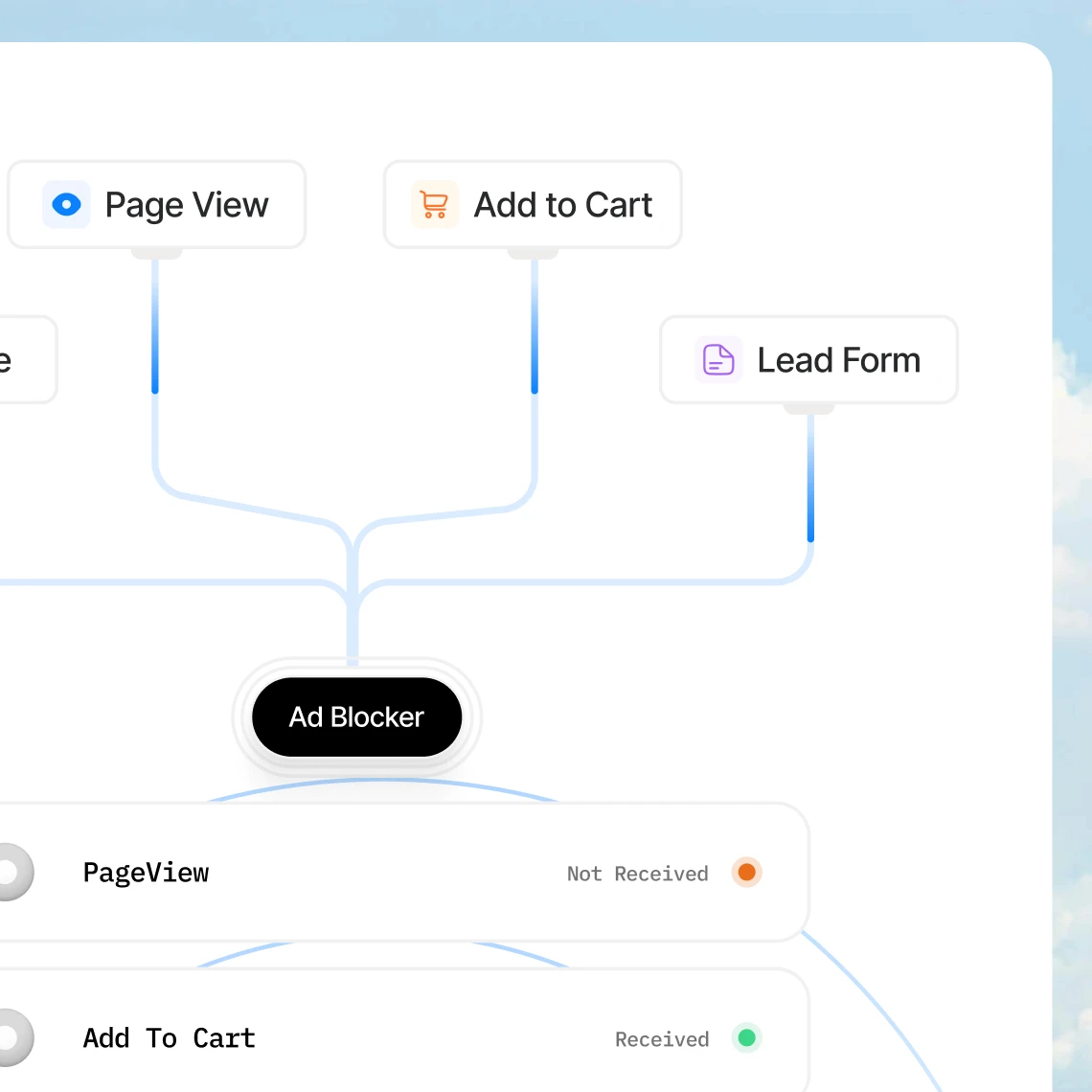 PixelFlow event tracking interface displaying connections between purchase, add to cart, and lead form events across multiple marketing platforms