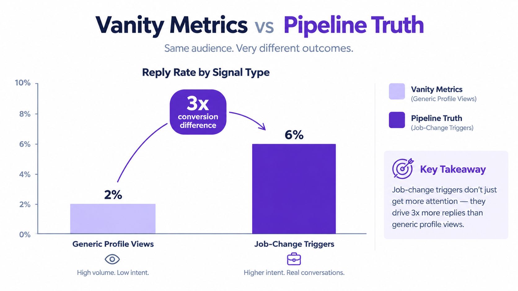 A bar chart comparing reply rates between generic profile views and job-change triggers for sales engagement.