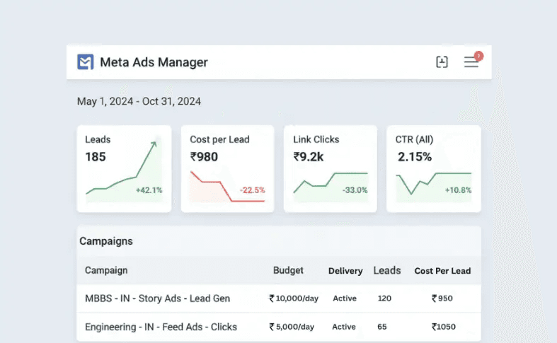 Medicon Overseas Meta Ads Manager Dashboard - 185 Leads Generated +42.1% Growth | Mahendra R Digital Marketing Specialist | Lead Generation Campaign | Study Abroad Marketing | Cost Per Lead ₹980 | Facebook Ads Strategy