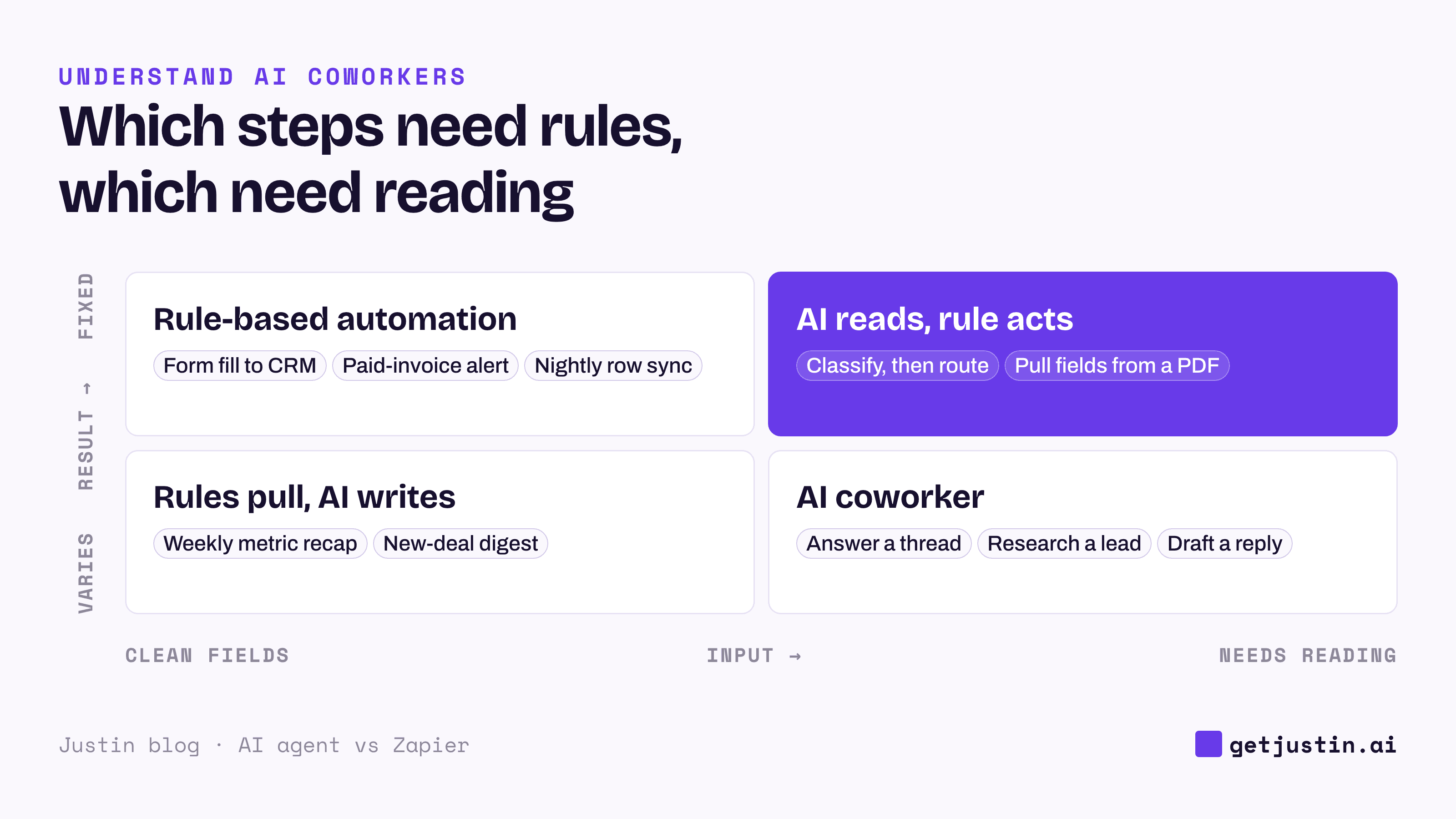 2x2 matrix: clean input with a fixed result goes to rules; input that needs reading goes to an AI coworker