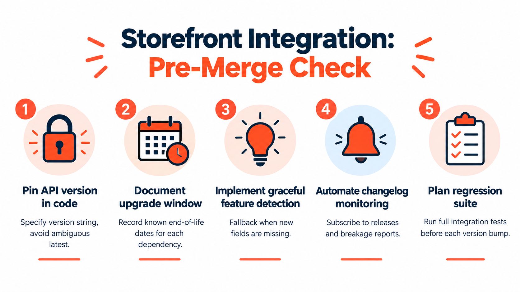 A five-step checklist for Shopify storefront integration, detailing API versioning, documentation, feature detection, monitoring, and regression testing.