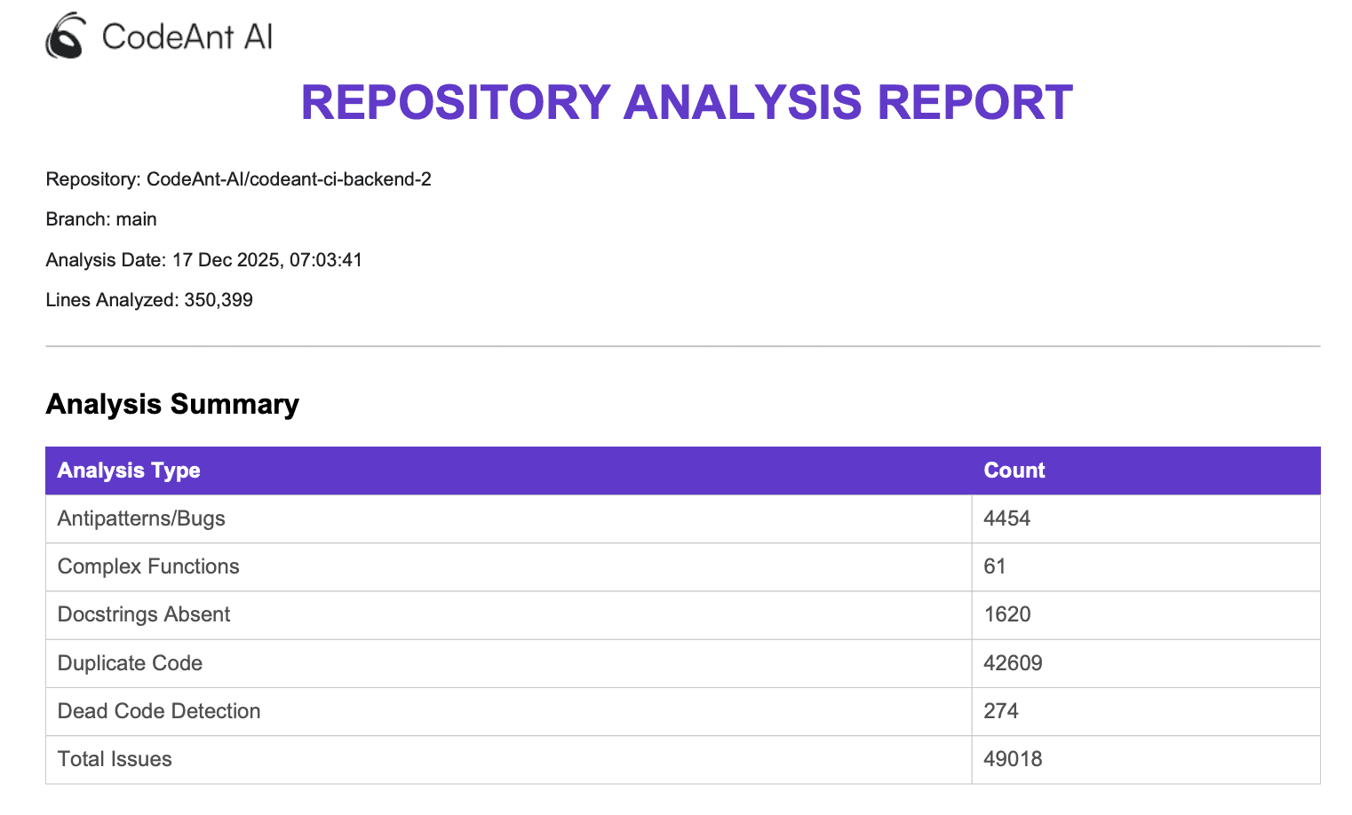 PDF repository analysis report showing repository metadata and a summarized table of detected issues across code quality categories.