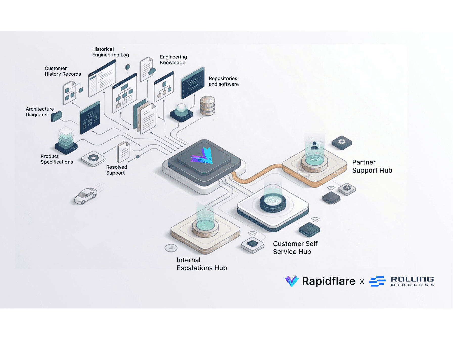 Rapidflare and Rolling Wireless Partner to Transform Technical Support for Connected Automotive and IoT Products