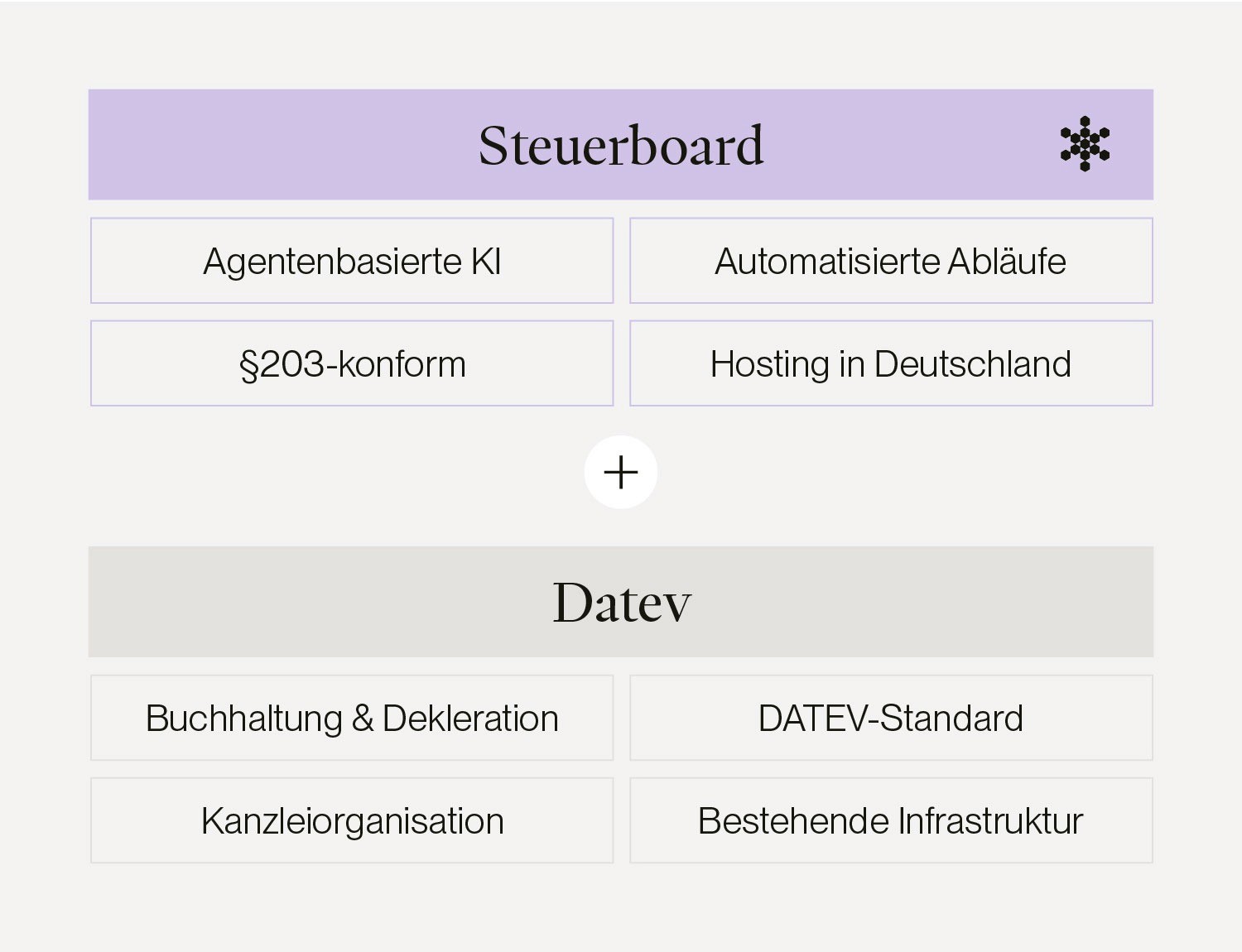 Datev als Grundlage und Steuerboard als smarte Lösung, ganz ohne Systemwechsel für Steuerkanzleien