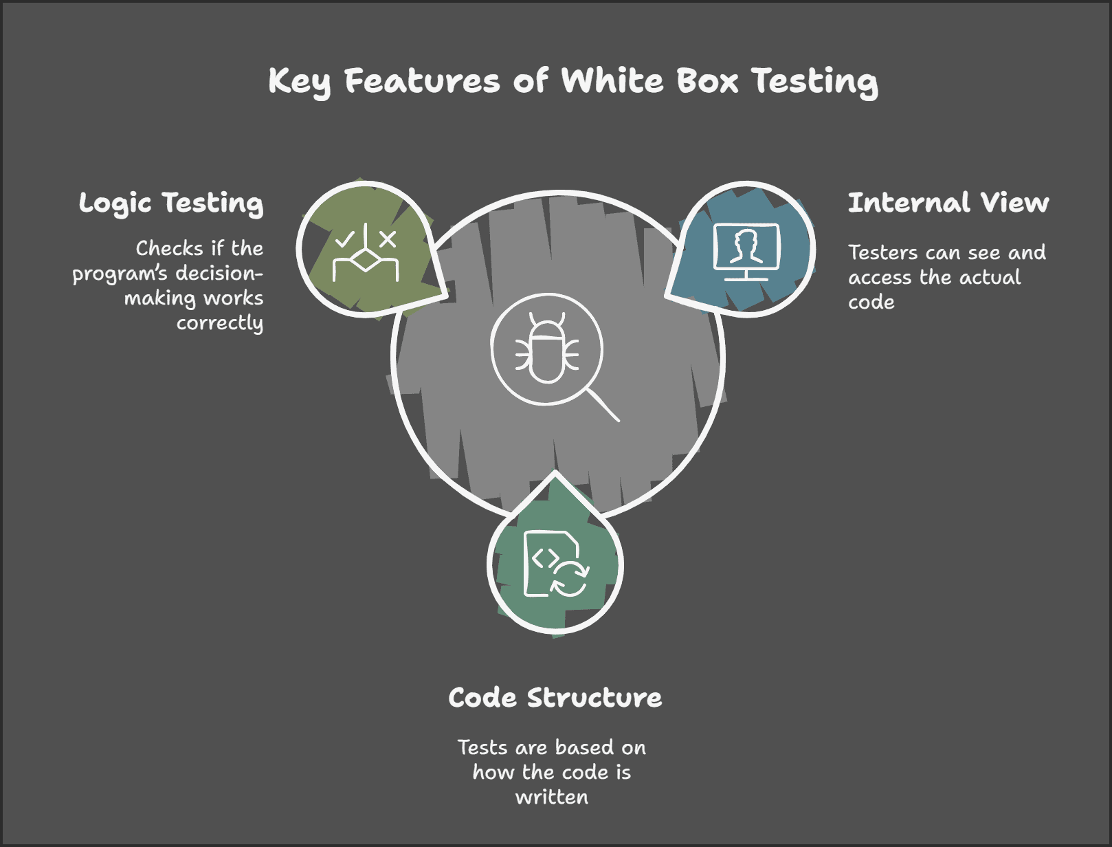 key features of white box testing