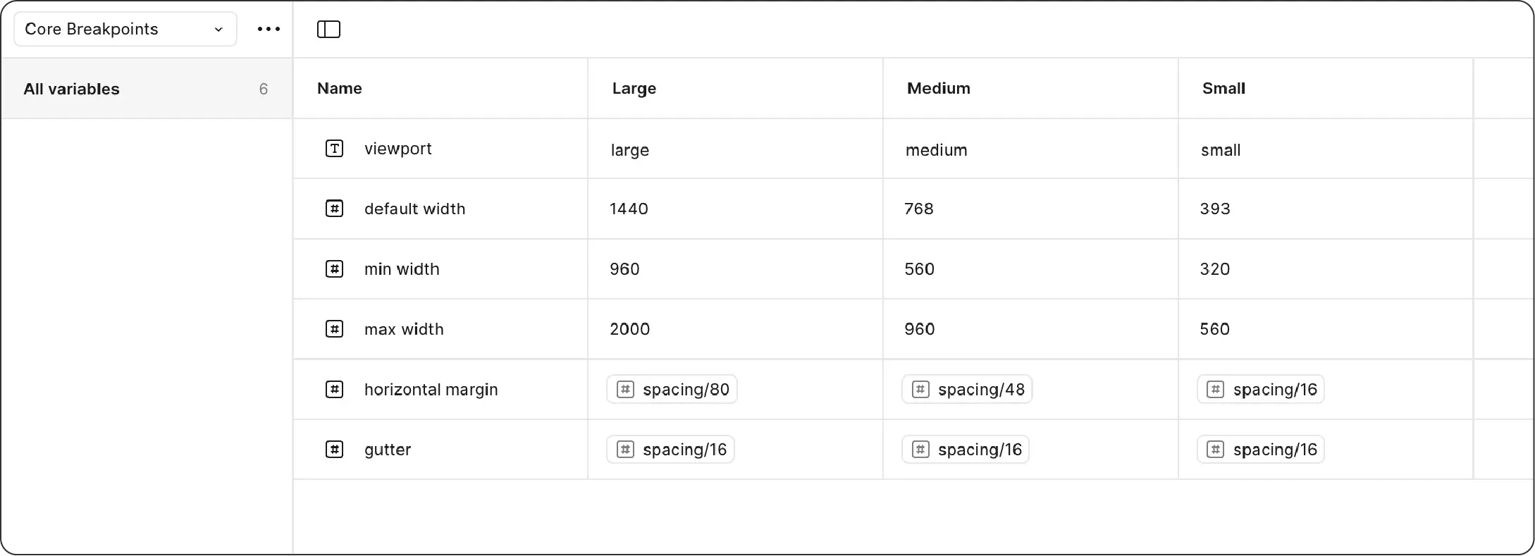 Core breakpoint tokens showing viewport widths and margins.
