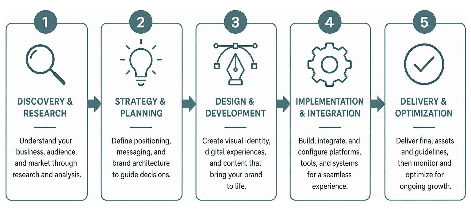 Step-by-step digital branding process from discovery to delivery