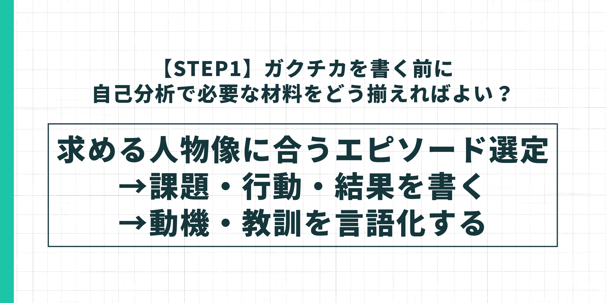 STEP1としてガクチカを書く前に、求める人物像に合うエピソードを選び、課題・行動・結果を書き、動機と教訓を言語化する流れを示した図
