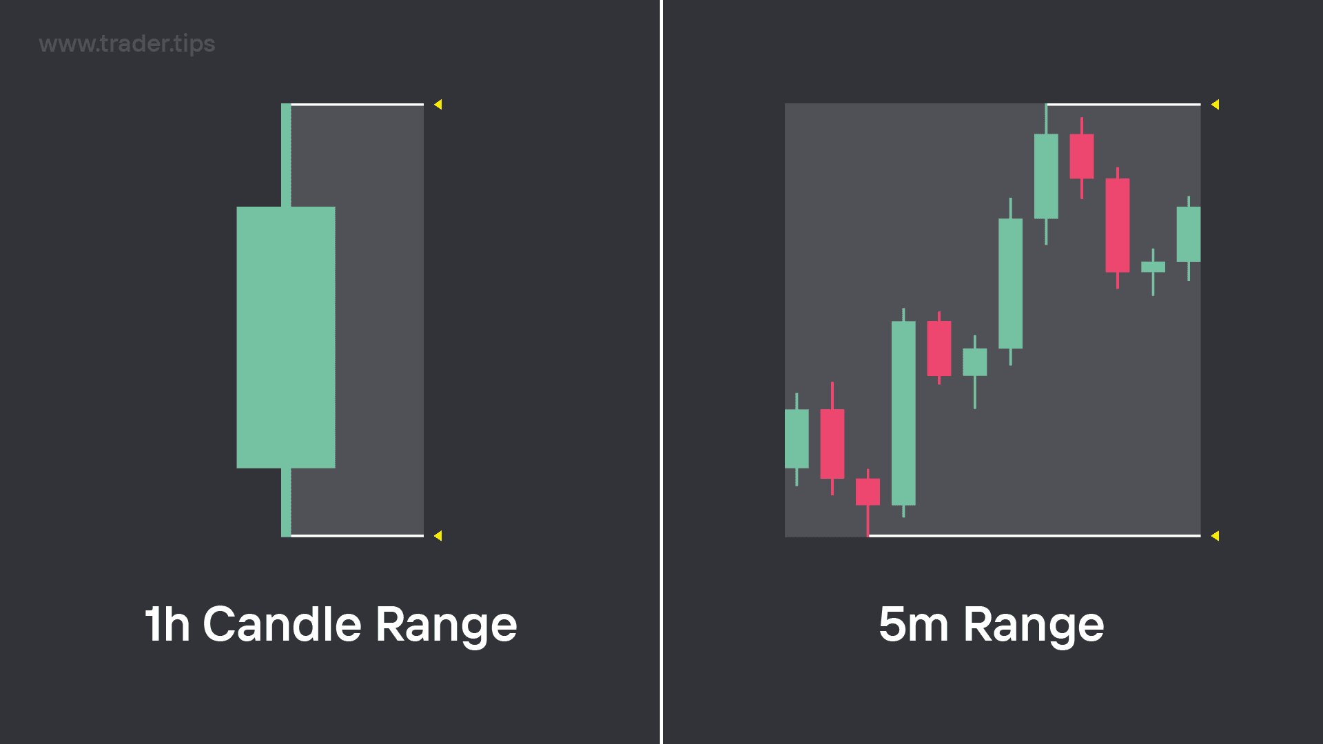 1 Hour Timeframe Candle Range compared to 5 Minute Timeframe Candle Range
