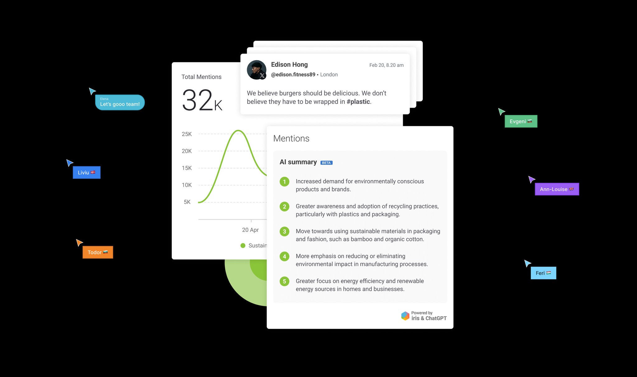 The Brandwatch analytics interface showing social mention data, surrounded by floating team name labels representing the design team.