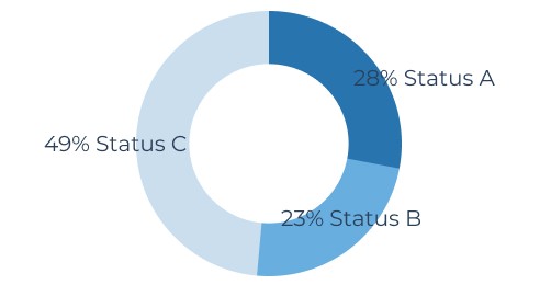 A donut chart with 3 sections in varying shade of blue.