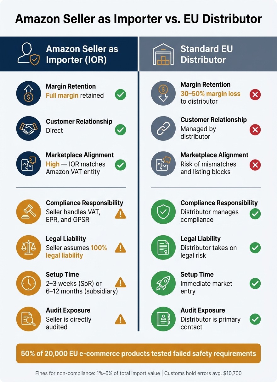 Amazon Seller as Importer vs. EU Distributor: Key Differences