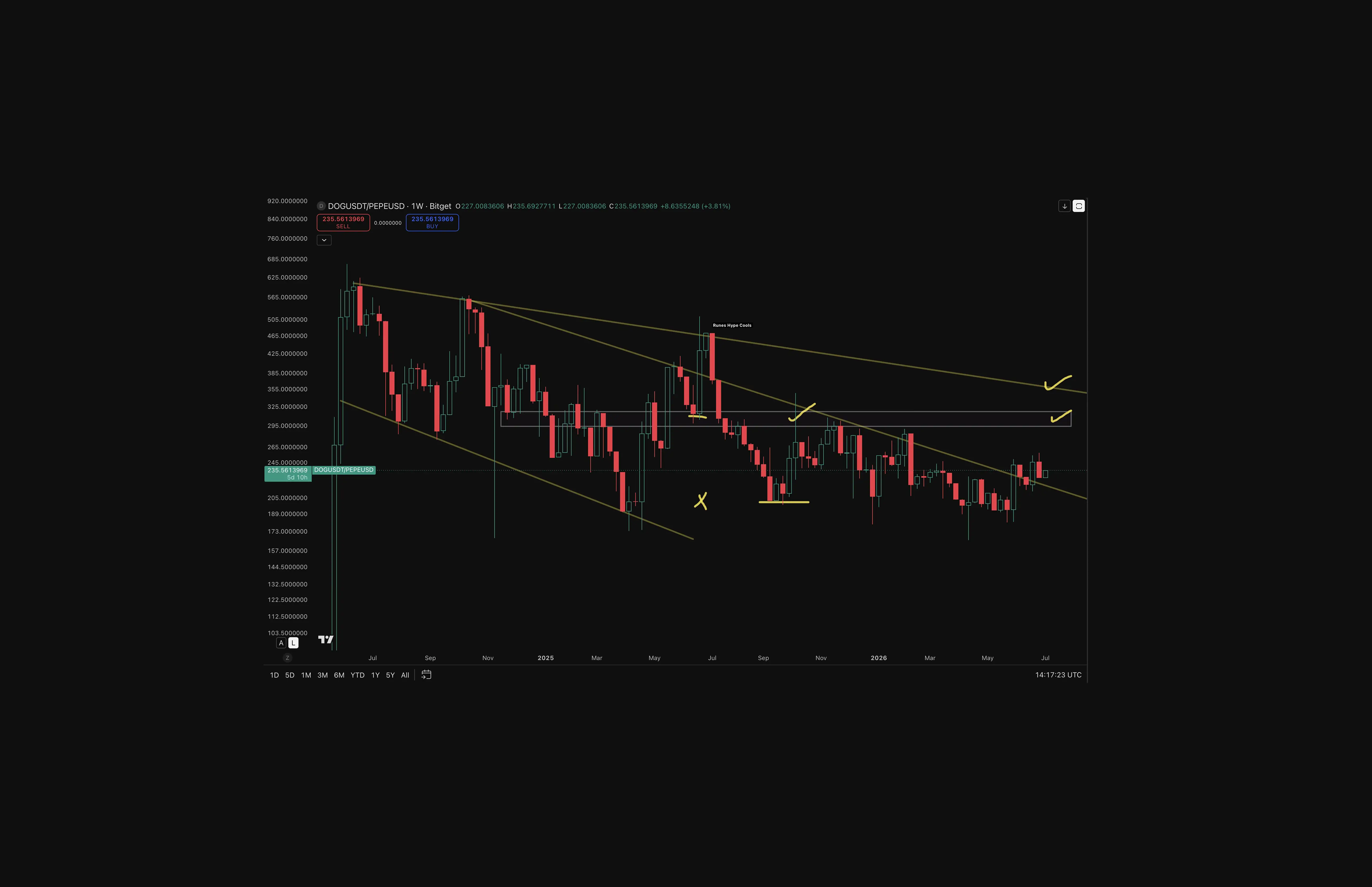 Weekly DOGUSDT/PEPEUSD ratio chart on Bitget showing a descending channel since mid-2024 with lower highs and lower lows, price rebounding off ~210 support toward the ~295–325 resistance zone, currently at 235.56 (+3.81% this week)
