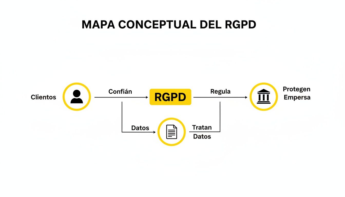 Mapa conceptual del RGPD que ilustra la relación entre clientes, datos, regulación y protección empresarial.