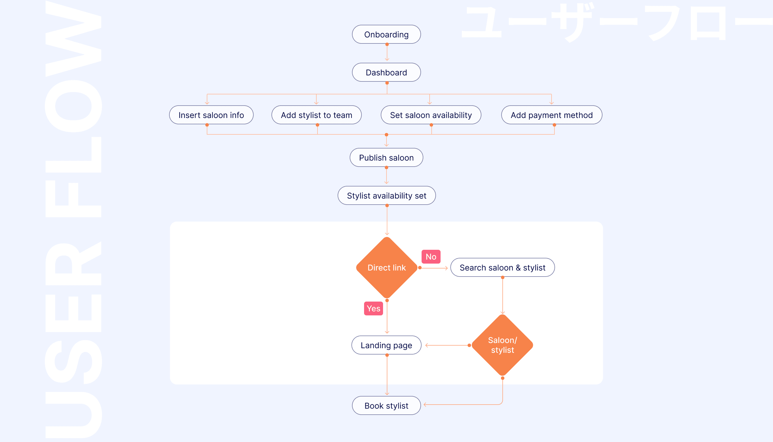 Information Architecture