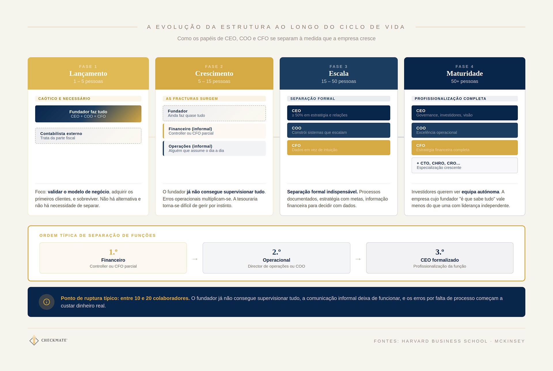 A evolução da estrutura ao longo do ciclo de vida