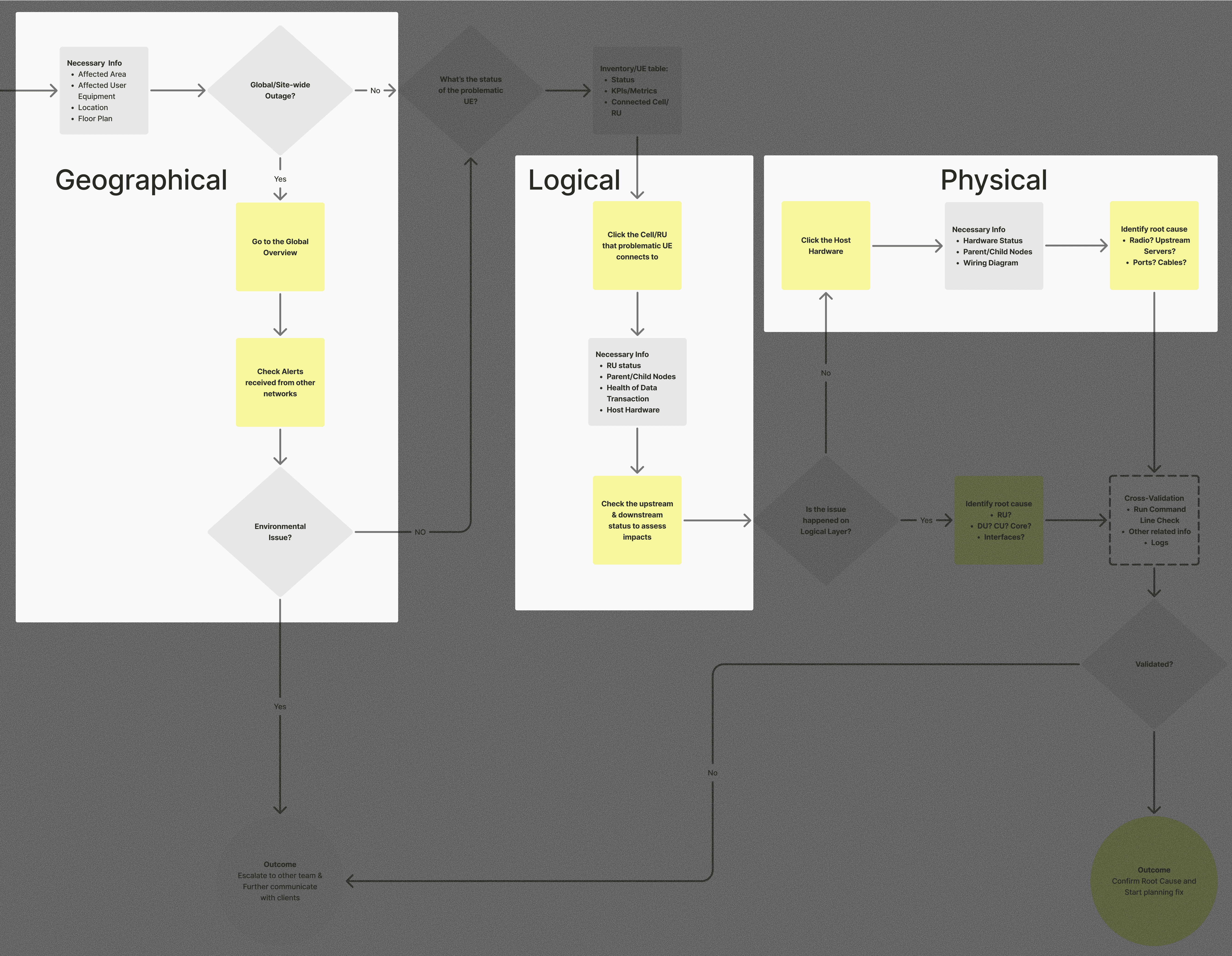 Troubleshooting Userflow