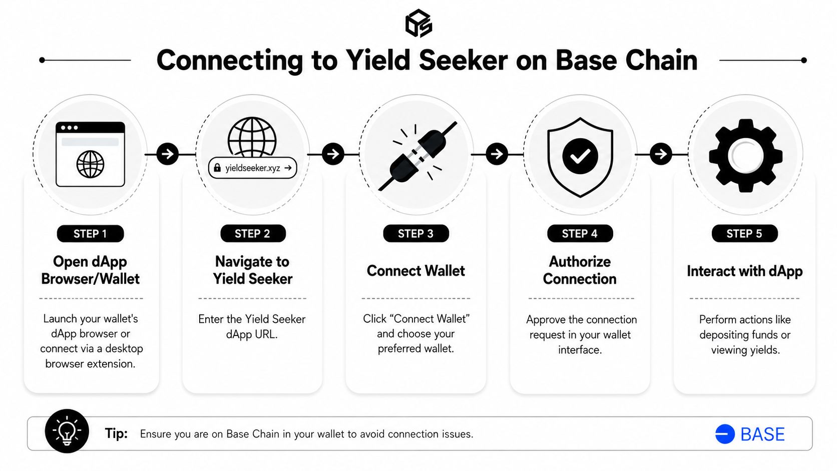 A five-step infographic showing how to connect a crypto wallet to the Yield Seeker dApp on Base chain.
