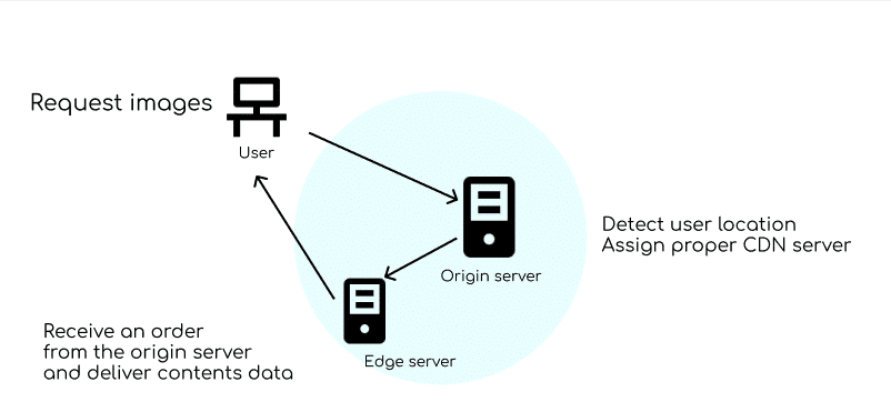 Diagram of how a CDN works: origin server assigns an edge server that delivers content to the user