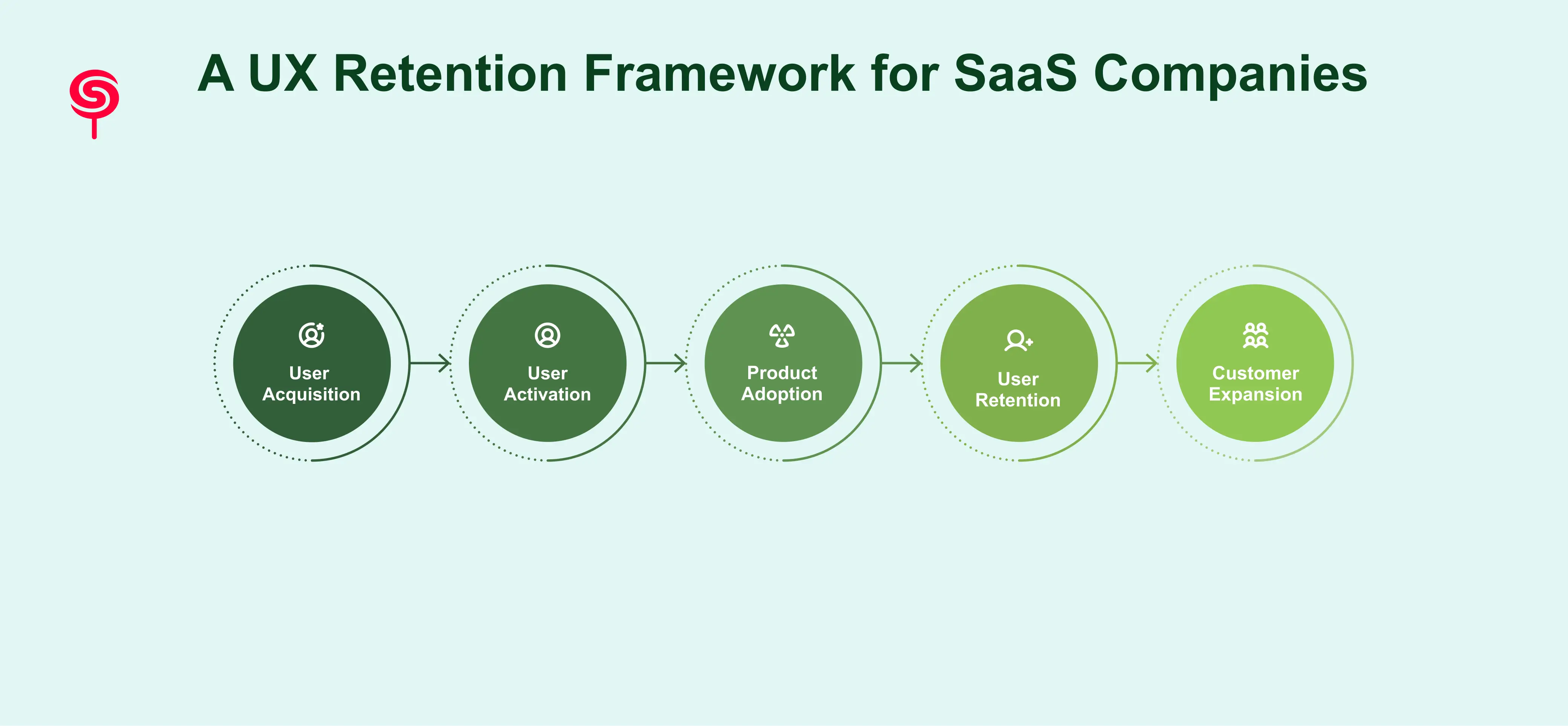 A UX Retention Framework for SaaS Companies