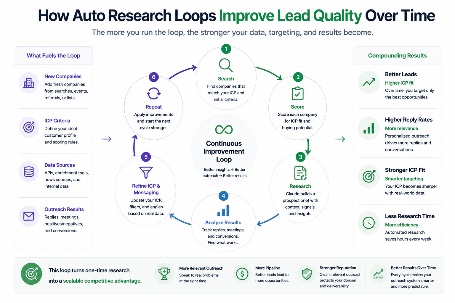 Auto research loop infographic showing Claude improves lead quality through ICP scoring, analysis, and outreach optimization
