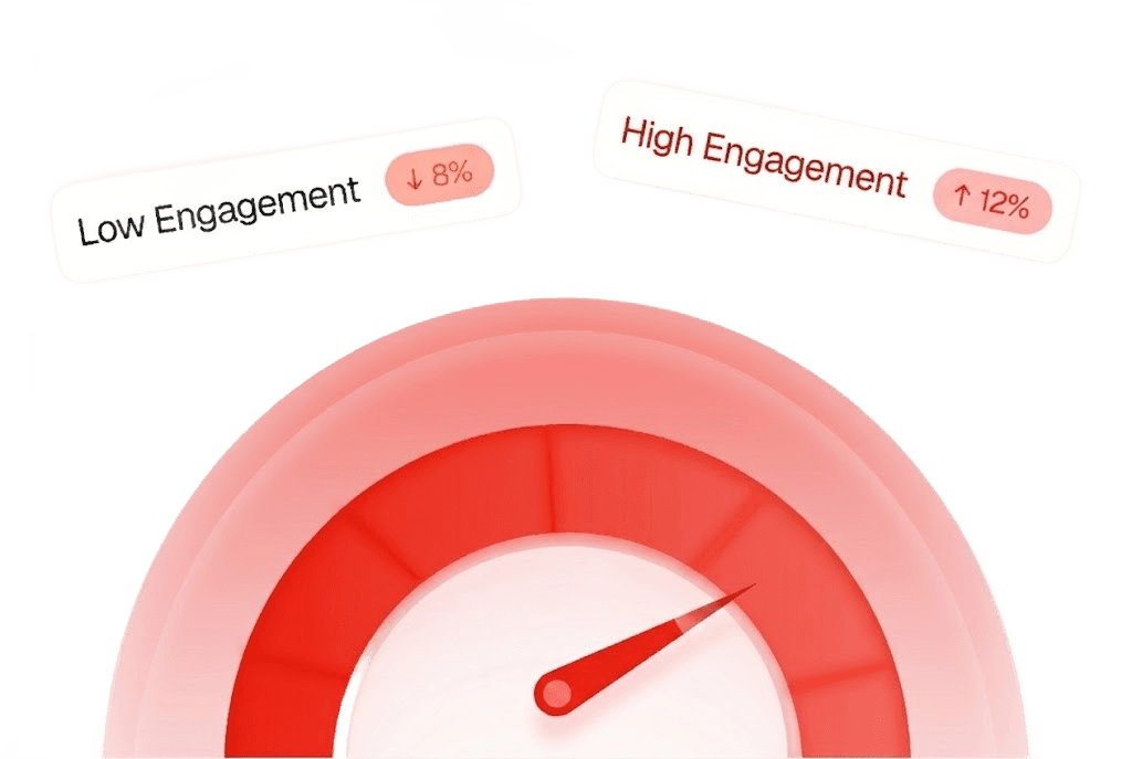 Gauge showing levels of user engagement, with tags for high and low engagement percentages. (Background Removed)