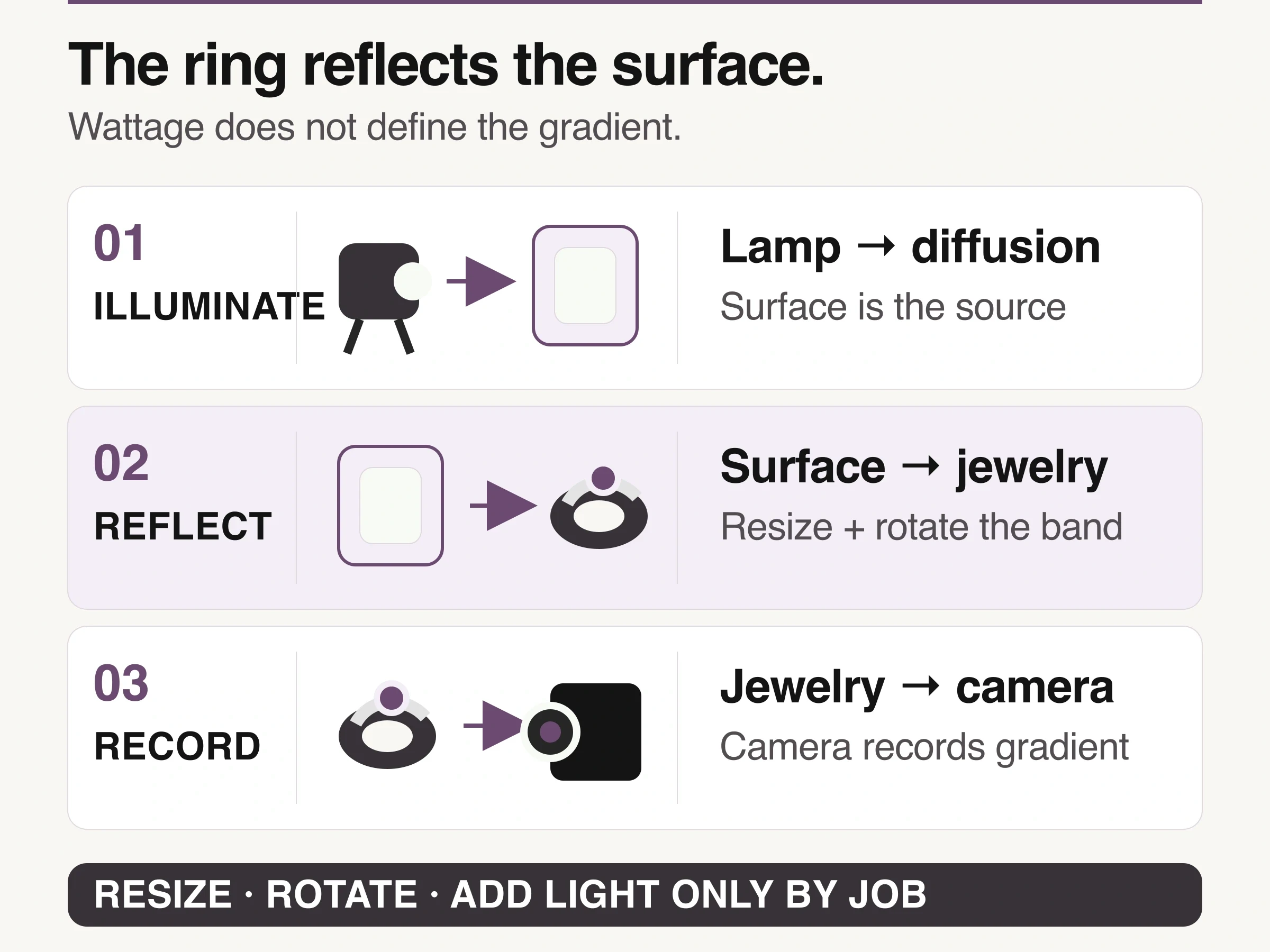 Diagram from lamp to diffusion surface to reflected ring gradient to camera