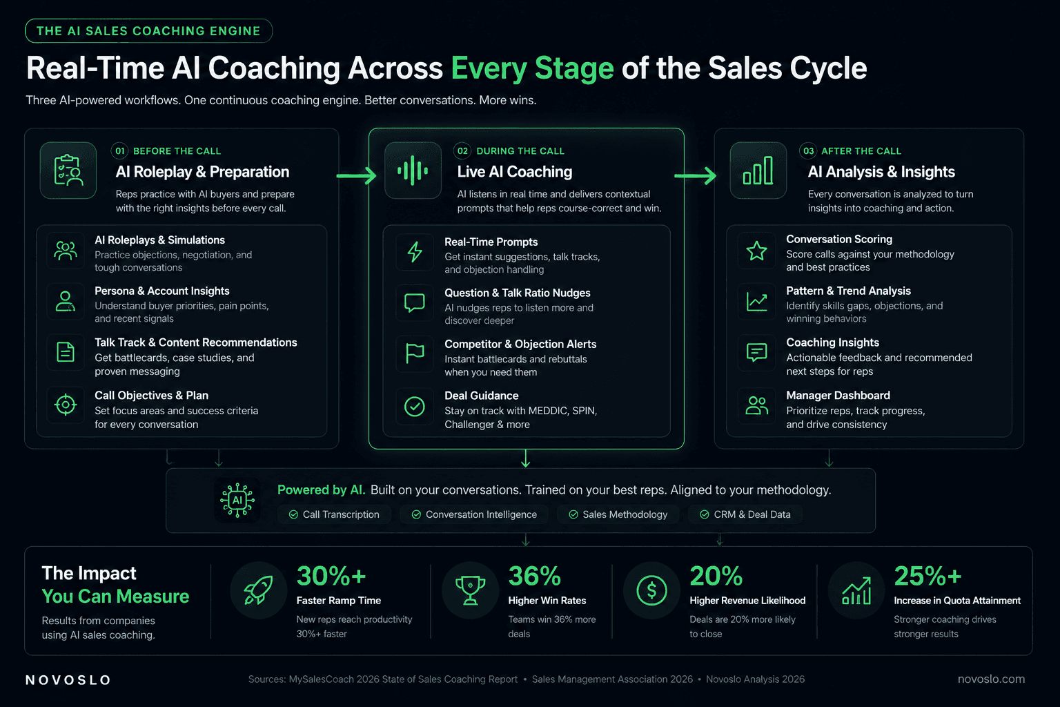 AI sales coaching infographic showing real-time coaching before, during, and after calls with measurable revenue gains