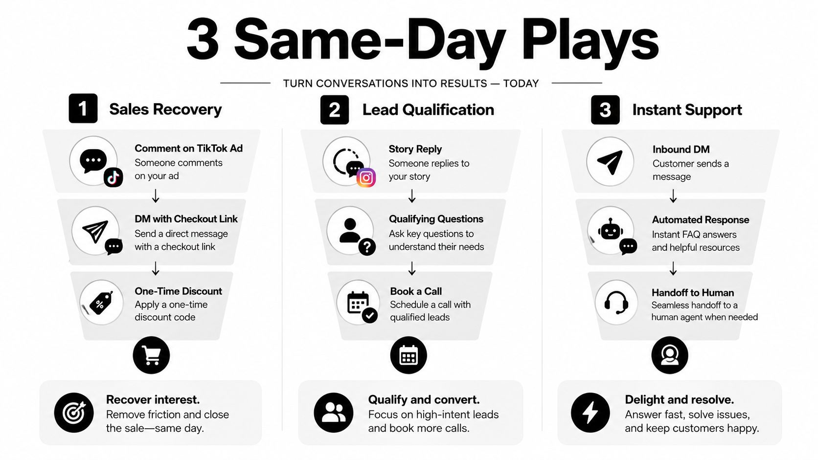 A diagram outlining three automated business strategies for sales recovery, lead qualification, and instant customer support.