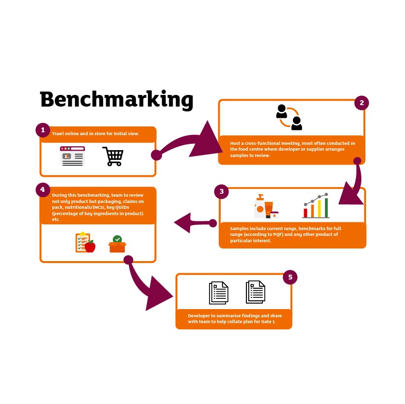 A screenshot of the Sainsbury's Prodcomm Process Document. 