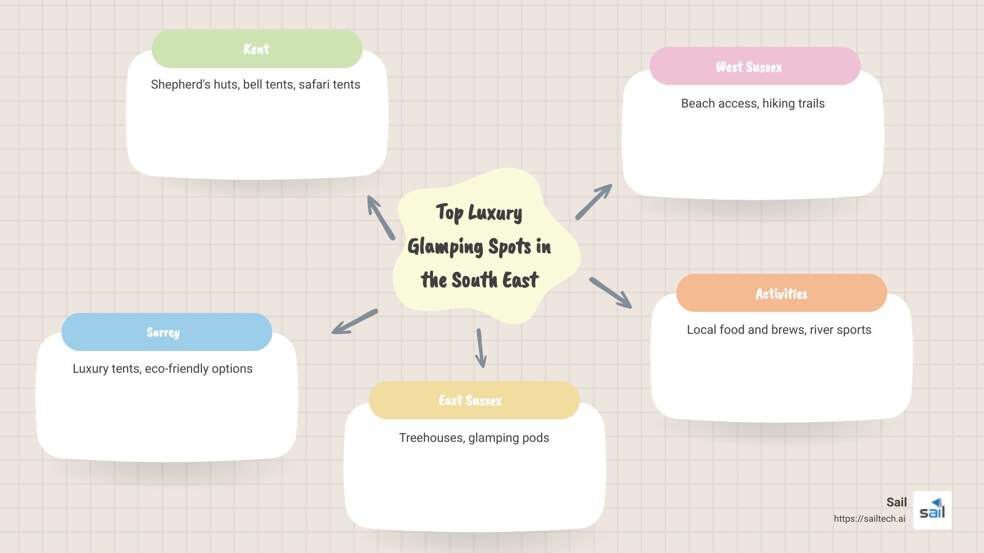 Top Luxury Glamping Spots - luxury glamping south east infographic mindmap-5-items