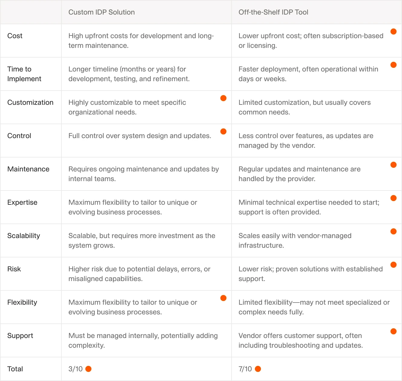 A comparison table contrasting Custom IDP Solutions with Off-the-Shelf IDP Tools across various factors like cost, implementation time, customization, control, and scalability.