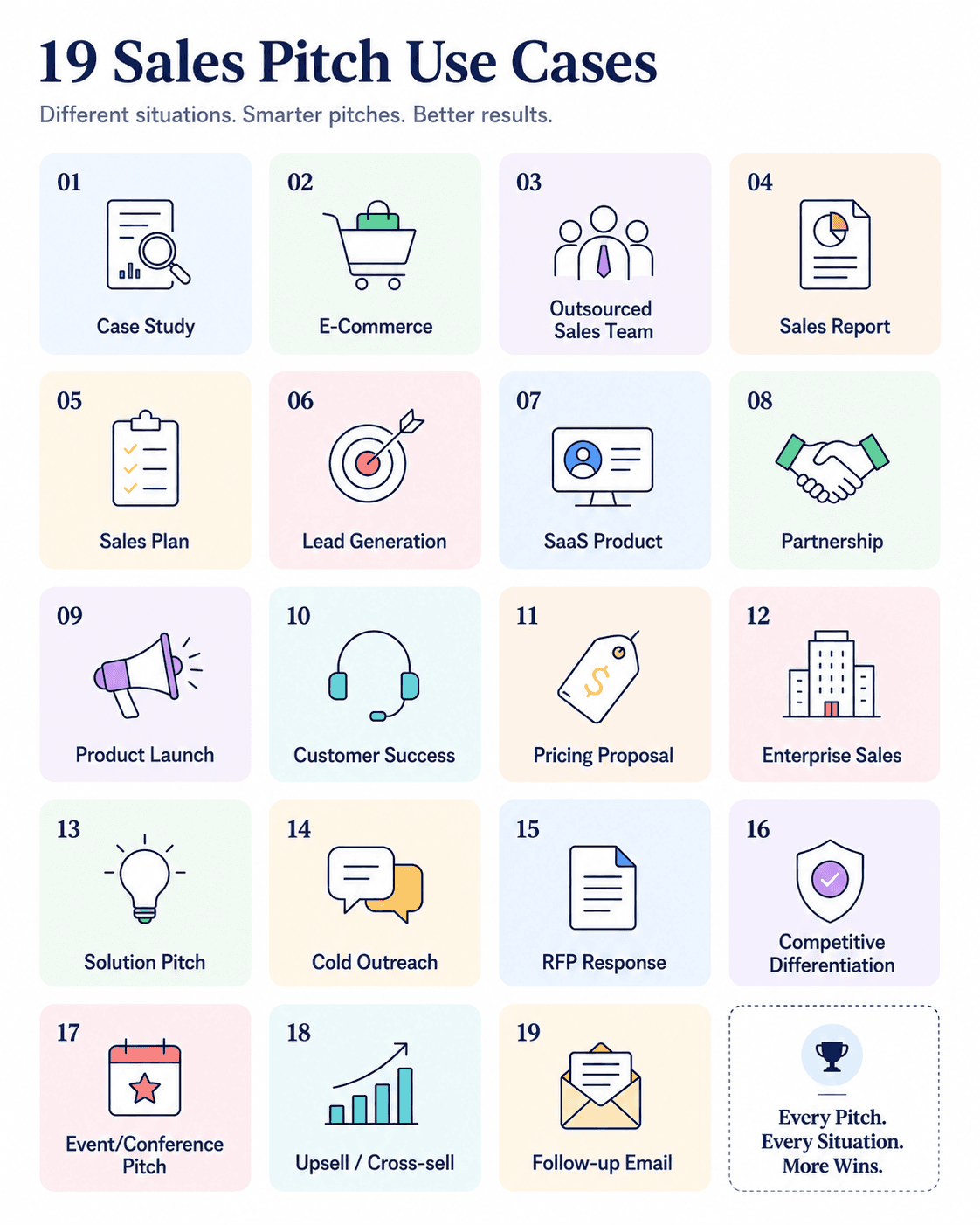 Grid visual showing 19 sales pitch use cases organized by industry and scenario.