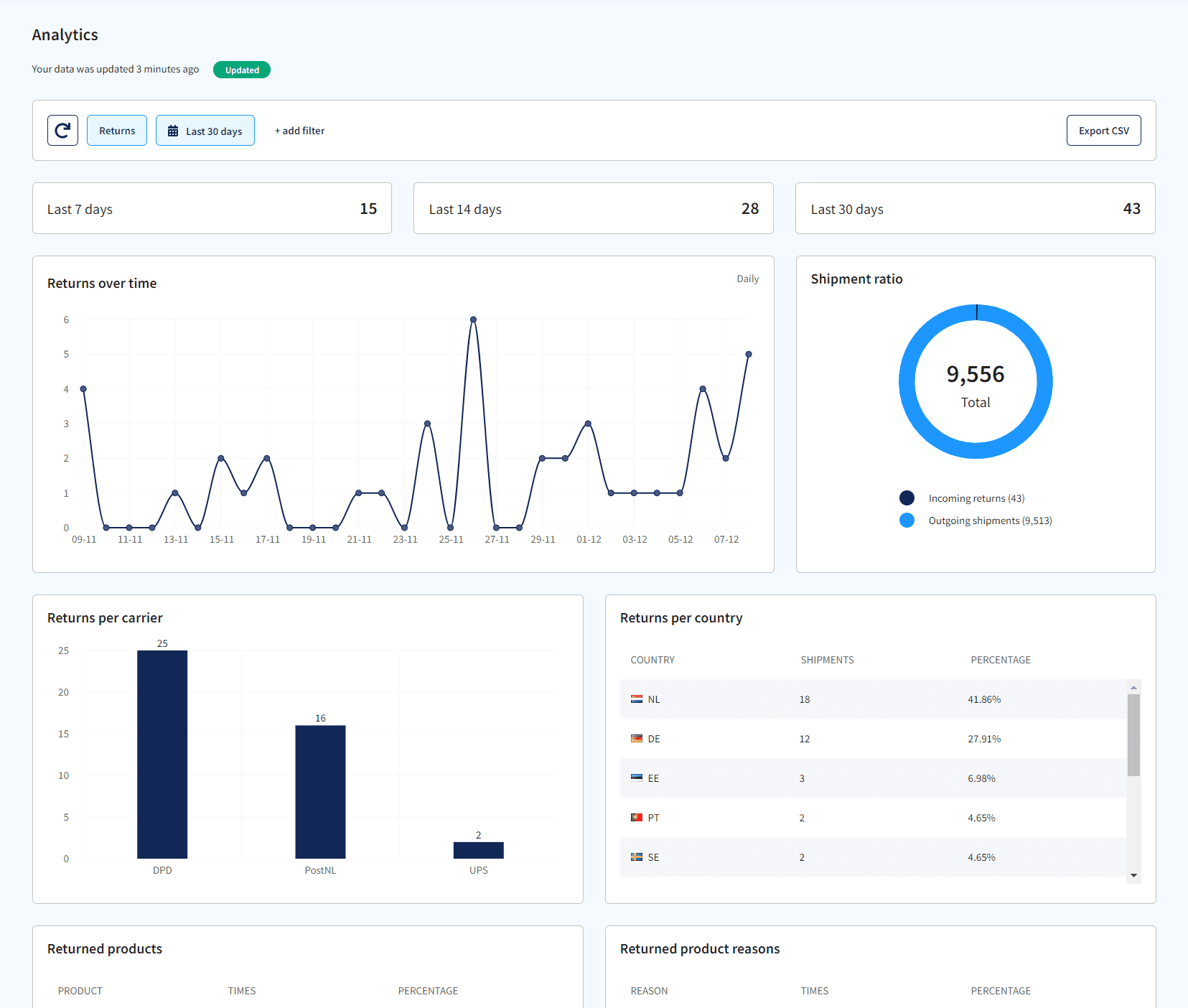 Sendcloud returns analytics dashboard showing returns over time, per carrier, and per country