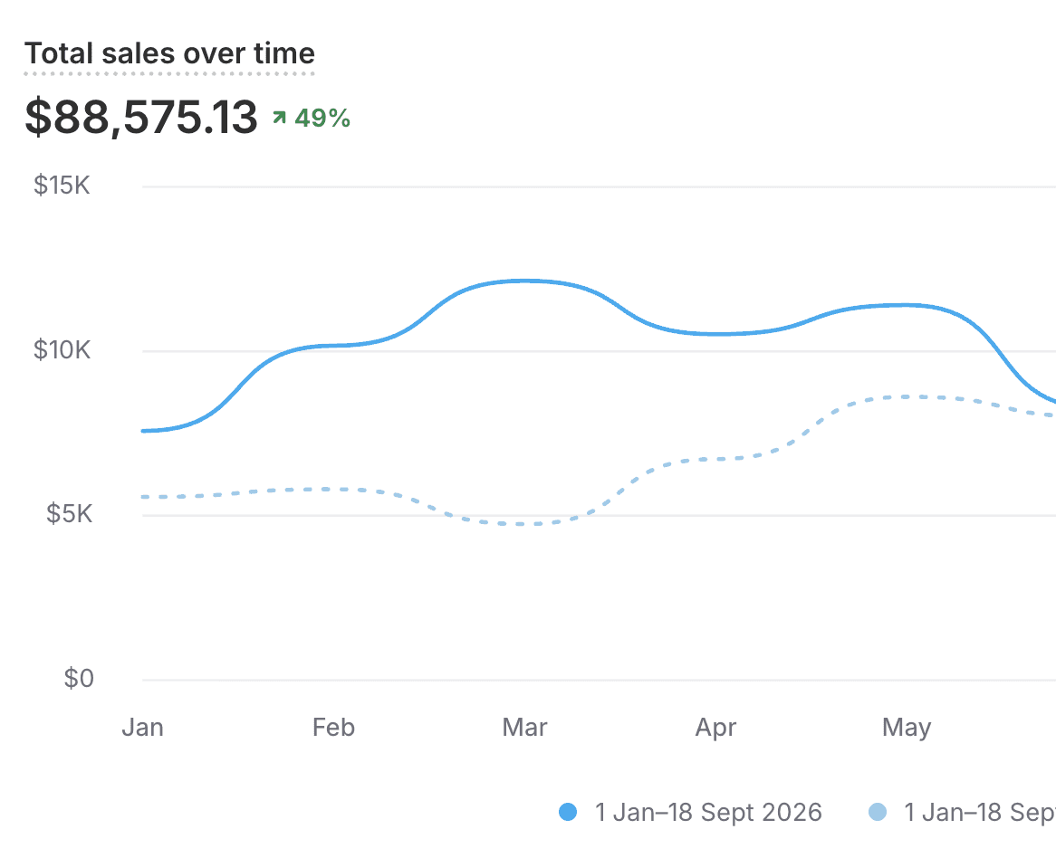 Shopify YTD Sales