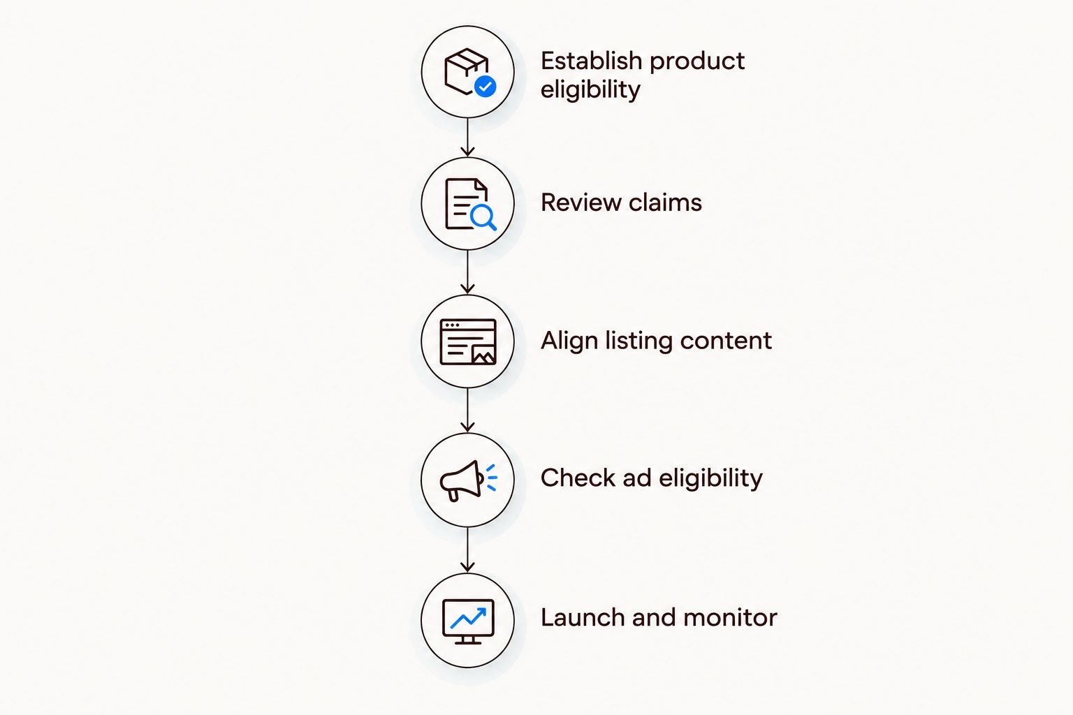 Five launch steps covering product eligibility, claims, listing content, ad eligibility, and monitoring.