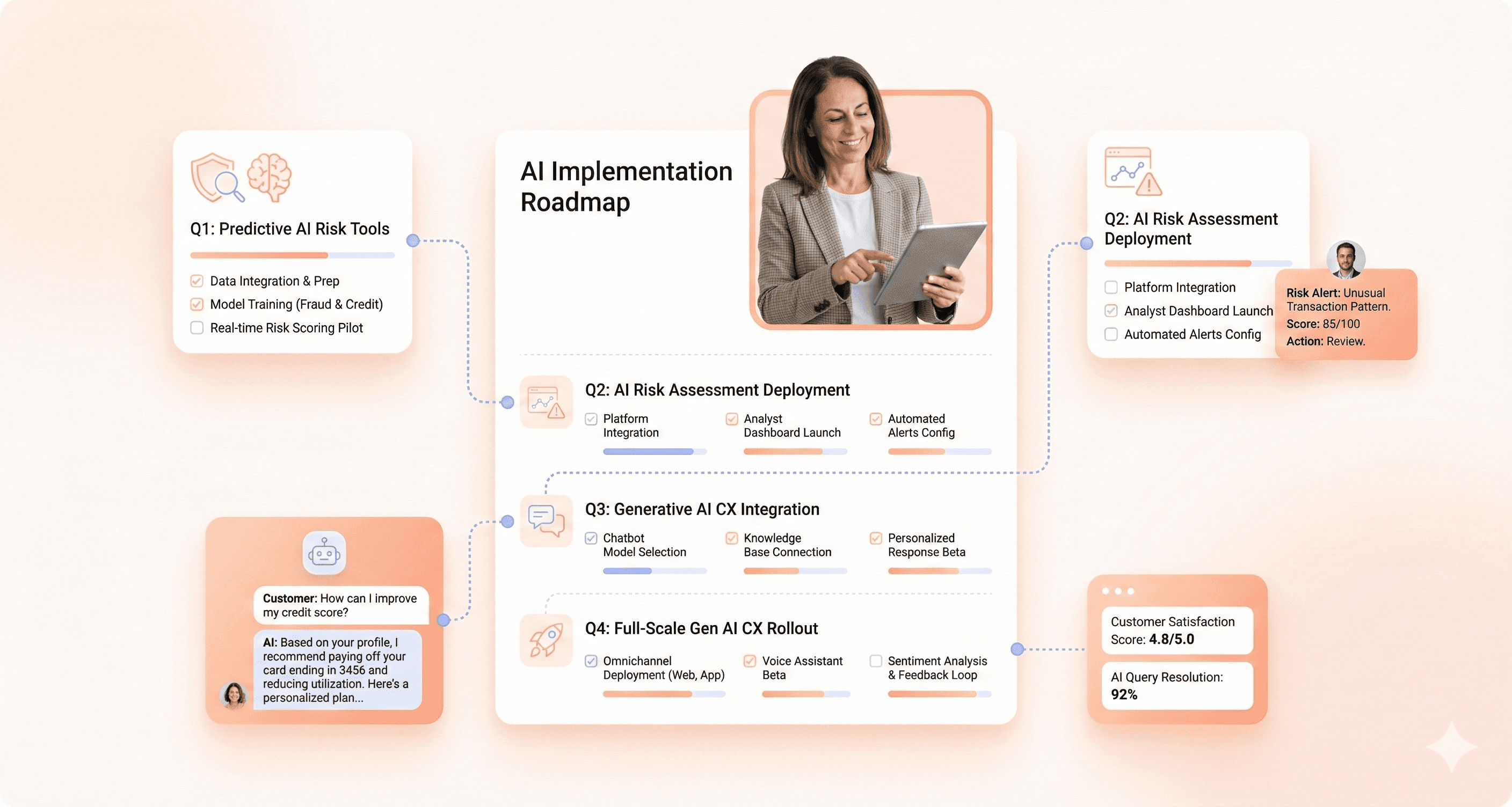 Fintech founder reviewing AI implementation roadmap showing predictive AI risk tools and generative AI customer experience integration